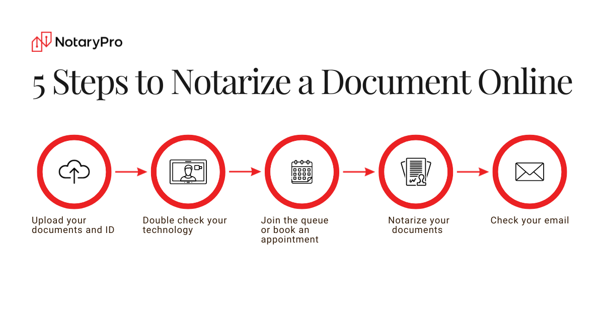 5 step diagram about how to complete an e-notary appointment